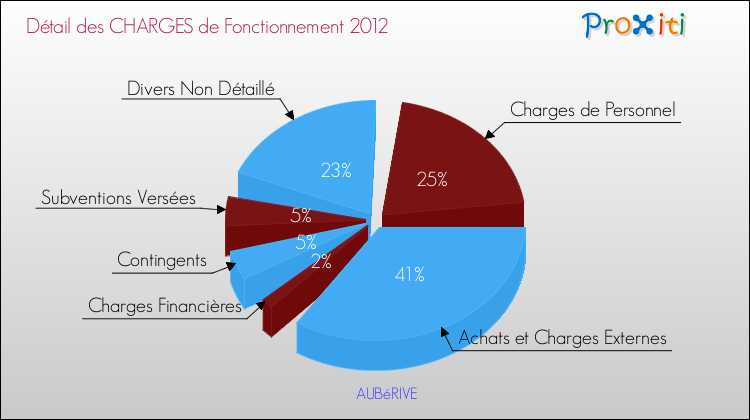 Décomposition des Charges de Fonctionnement 2012 de la commune de AUBéRIVE Charges de Fonctionnement 2012 pour la commune de AUBéRIVE
