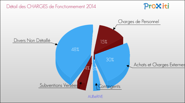 Décomposition des Charges de Fonctionnement 2014 de la commune de AUBéRIVE Charges de Fonctionnement 2014 pour la commune de AUBéRIVE