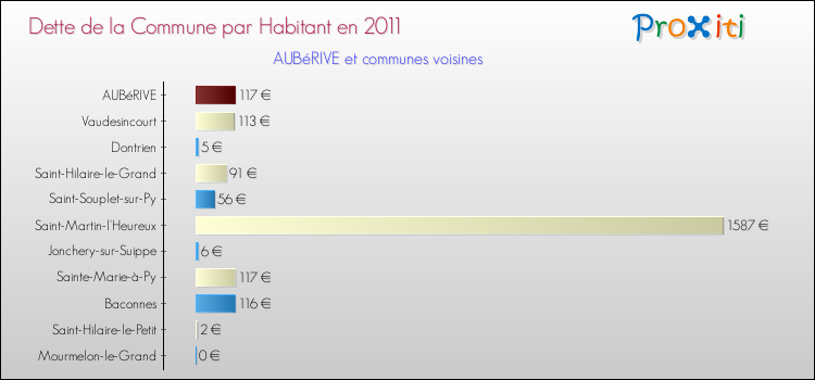 Dette par habitant de la commune en 2011 pour AUBéRIVE et les communes proches Comparaison de la dette par habitant de la commune en 2011 pour AUBéRIVE et les communes voisines