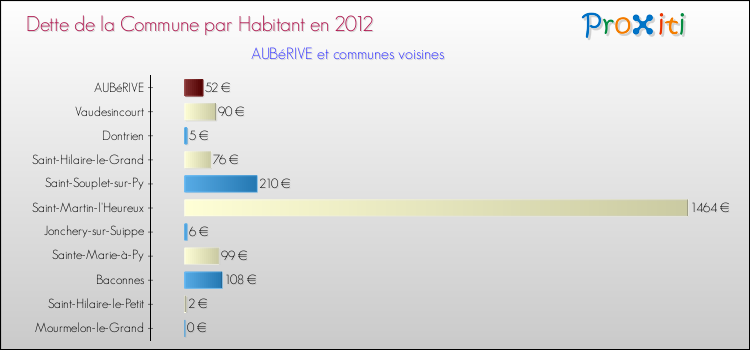Dette par habitant de la commune en 2012 pour AUBéRIVE et les communes proches Comparaison de la dette par habitant de la commune en 2012 pour AUBéRIVE et les communes voisines