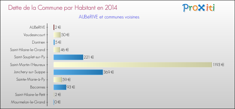 Dette par habitant de la commune en 2014 pour AUBéRIVE et les communes proches Comparaison de la dette par habitant de la commune en 2014 pour AUBéRIVE et les communes voisines