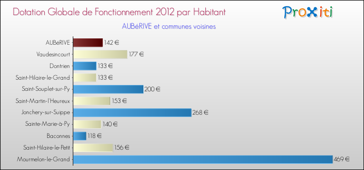 Montant des dotations globales de fonctionnement DGF par Habitant pour AUBéRIVE et les communes proches Comparaison des des dotations globales de fonctionnement DGF par habitant pour AUBéRIVE et les communes voisines