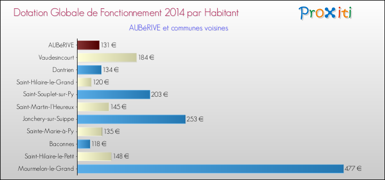 Montant des dotations globales de fonctionnement DGF par Habitant pour AUBéRIVE et les communes proches en 2014. Comparaison des des dotations globales de fonctionnement DGF par habitant pour AUBéRIVE et les communes voisines en 2014.