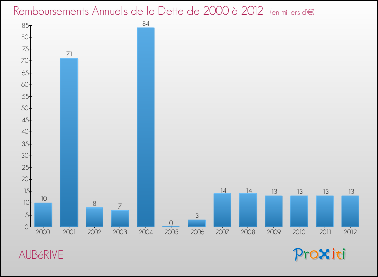 Evolution de l'annuité de la dette pour la commune de AUBéRIVE de 2000 à 2012 Annuités de la dette pour AUBéRIVE de 2000 à 2012