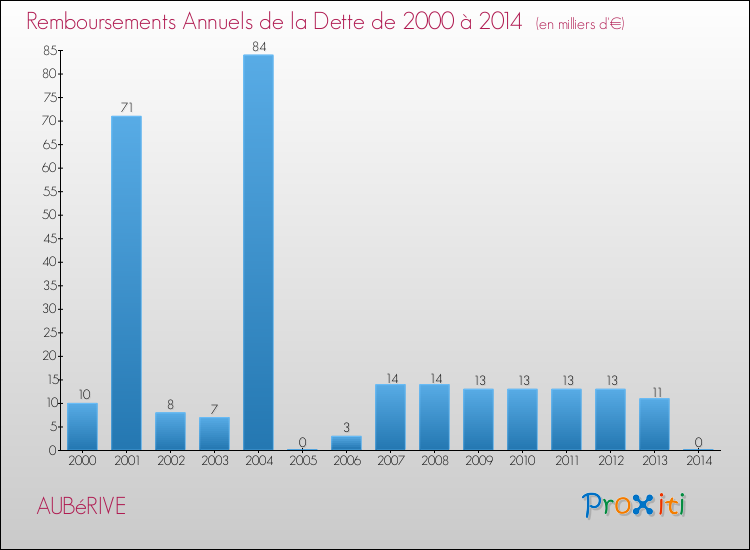 Evolution de l'annuité de la dette pour la commune de AUBéRIVE de 2000 à 2014 Annuités de la dette pour AUBéRIVE de 2000 à 2014