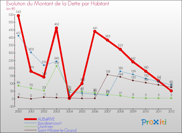 Evolution de la dette par habitant pour la commune de AUBéRIVE et les communes proches de 2000 à 2012 Comparaison de la dette par habitant pour AUBéRIVE et les communes voisines de 2000 à 2012