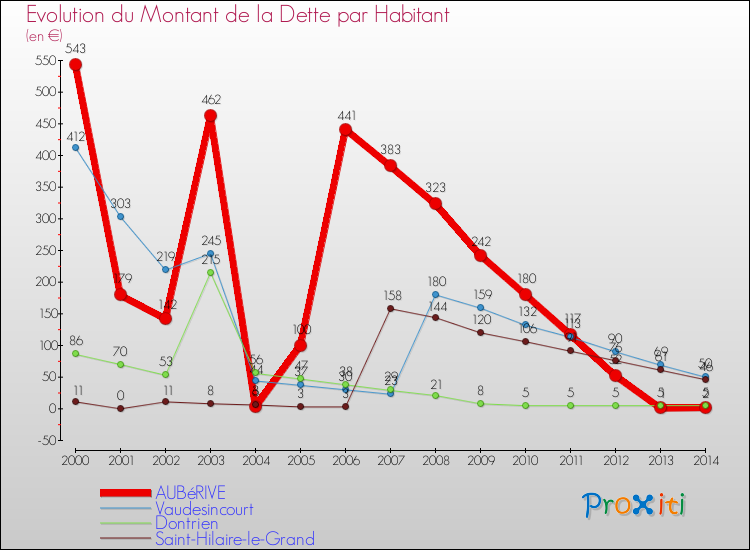 Evolution de la dette par habitant pour la commune de AUBéRIVE et les communes proches de 2000 à 2014 Comparaison de la dette par habitant pour AUBéRIVE et les communes voisines de 2000 à 2014