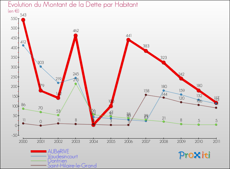 Evolution de la dette par habitant pour la commune de AUBéRIVE et les communes proches Comparaison de la dette par habitant pour AUBéRIVE et les communes voisines