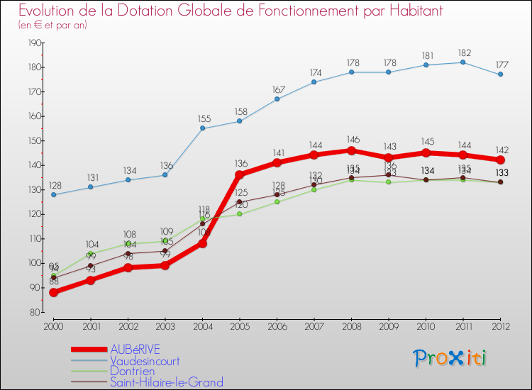 Evolution et montant de la dotation globale de fonctionnement par Habitant pour AUBéRIVE et les communes proches Comparaison des dotations globales de fonctionnement par habitant pour AUBéRIVE et les communes voisines
