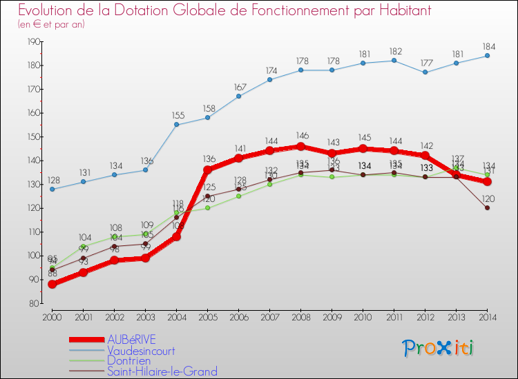 Evolution et montant de la dotation globale de fonctionnement par Habitant pour AUBéRIVE et les communes proches de 2000 à 2014. Comparaison des dotations globales de fonctionnement par habitant pour AUBéRIVE et les communes voisines de 2000 à 2014.