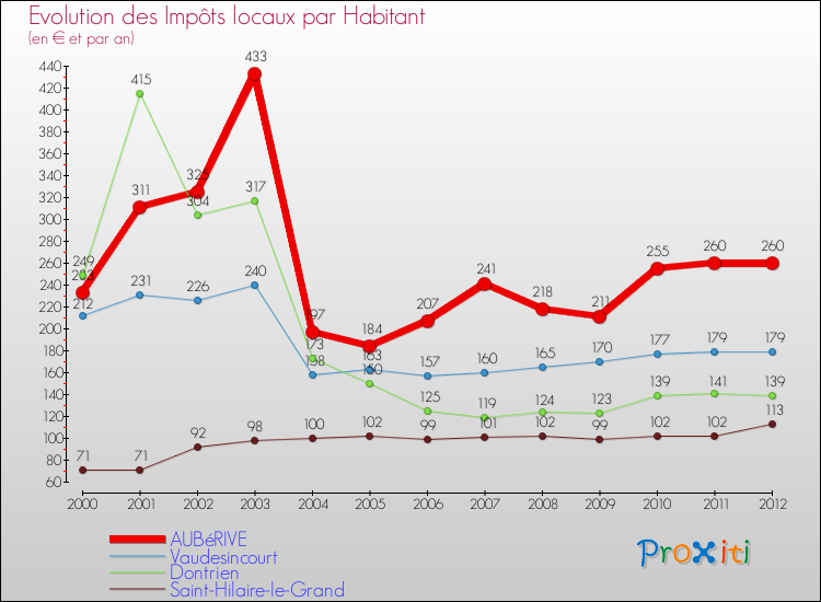 Evolution et montant des impôts locaux par Habitant pour AUBéRIVE et les communes proches Comparaison des impôts locaux par habitant pour AUBéRIVE et les communes voisines