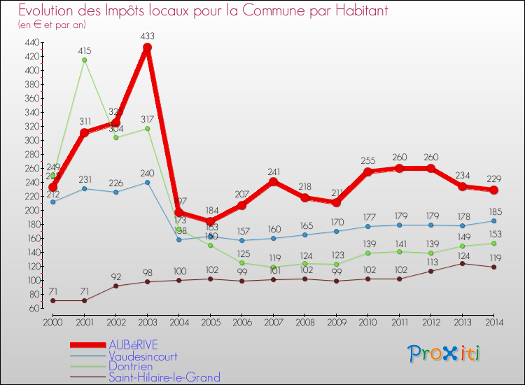 Evolution et montant des impôts locaux par Habitant pour AUBéRIVE et les communes proches de 2000 à 2014 Comparaison des impôts locaux par habitant pour AUBéRIVE et les communes voisines de 2000 à 2014