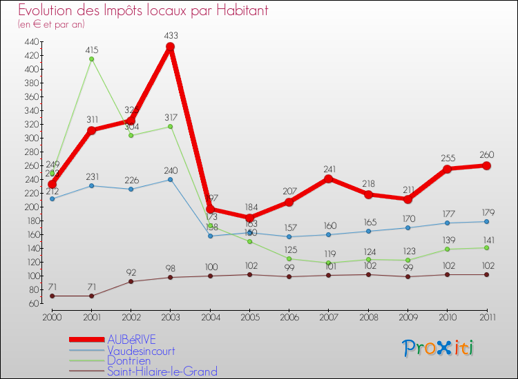 Evolution et montant des impôts locaux par Habitant pour AUBéRIVE et les communes proches Comparaison des impôts locaux par habitant pour AUBéRIVE et les communes voisines