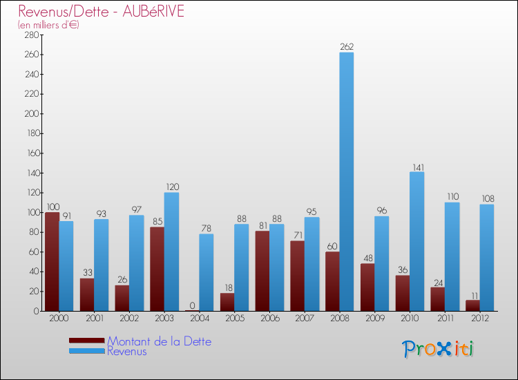 Evolution comparée de la dette et des revenus pour la commune de AUBéRIVE de 2000 à 2012 Comparaison de la dette et des revenus pour AUBéRIVE de 2000 à 2012