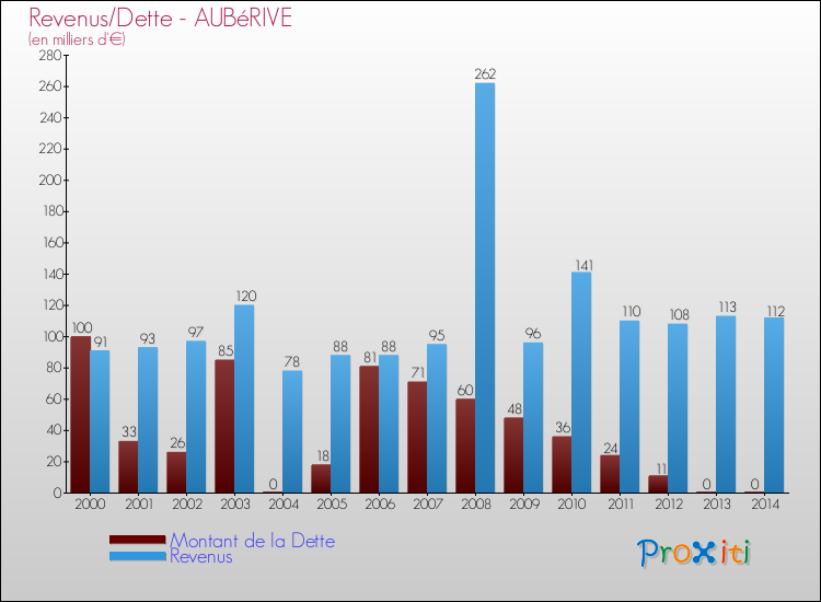 Evolution comparée de la dette et des revenus pour la commune de AUBéRIVE de 2000 à 2014 Comparaison de la dette et des revenus pour AUBéRIVE de 2000 à 2014