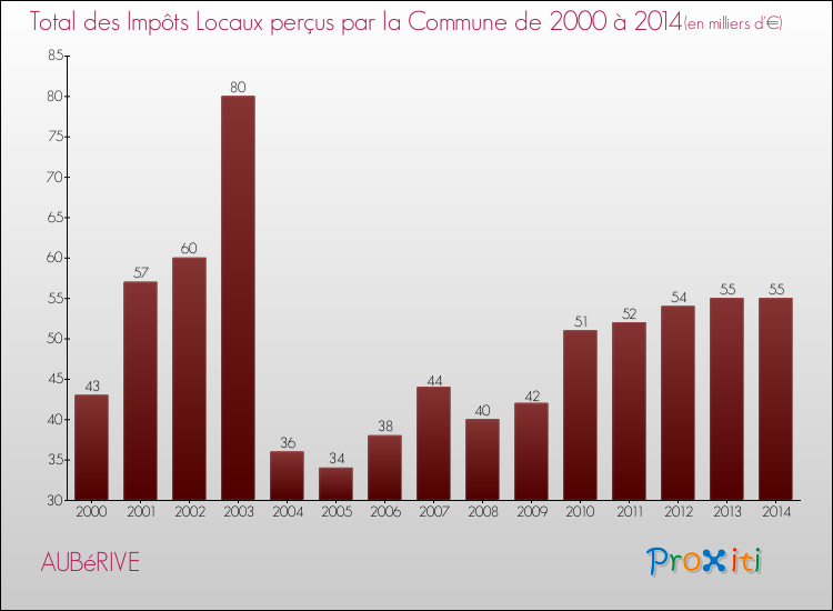 Evolution des Impôts Locaux pour la commune de AUBéRIVE de 2000 à 2014 Evolution des Impôts Locaux pour AUBéRIVE de 2000 à 2014