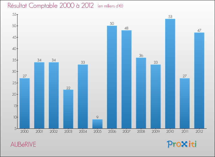 Evolution du résultat comptable pour la commune de AUBéRIVE de 2000 à 2012 Evolution du résultat comptable pour AUBéRIVE de 2000 à 2012