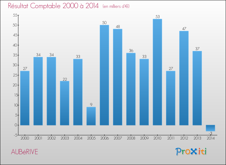 Evolution du résultat comptable pour la commune de AUBéRIVE de 2000 à 2014 Evolution du résultat comptable pour AUBéRIVE de 2000 à 2014
