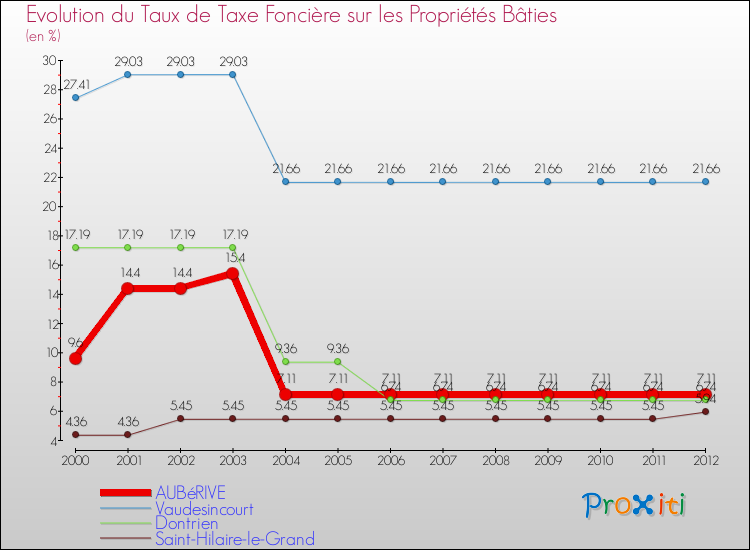Evolution du taux de la taxe foncière sur le bati pour AUBéRIVE et les communes proches de 2000 à 2012 Comparaison des taux de taxe foncière sur le bati pour AUBéRIVE et les communes voisines de 2000 à 2012