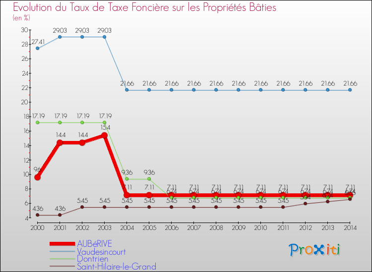 Evolution du taux de la taxe foncière sur le bati pour AUBéRIVE et les communes proches de 2000 à 2014 Comparaison des taux de taxe foncière sur le bati pour AUBéRIVE et les communes voisines de 2000 à 2014