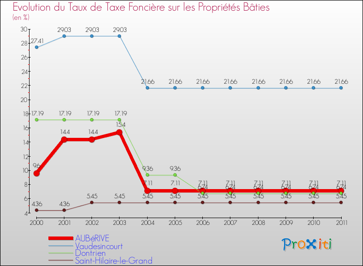 Evolution du taux de la taxe foncière sur le bati pour AUBéRIVE et les communes proches Comparaison des taux de taxe foncière sur le bati pour AUBéRIVE et les communes voisines
