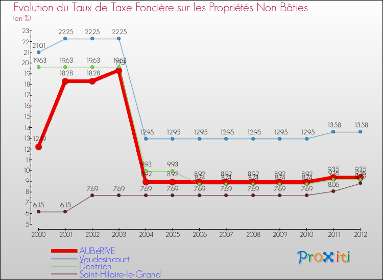 Evolution du taux de la taxe foncière sur les immeubles et terrains non batis pour AUBéRIVE et les communes proches de 2000 à 2012 Comparaison des taux de la taxe foncière sur les immeubles et terrains non batis pour AUBéRIVE et les communes voisines de 2000 à 2012