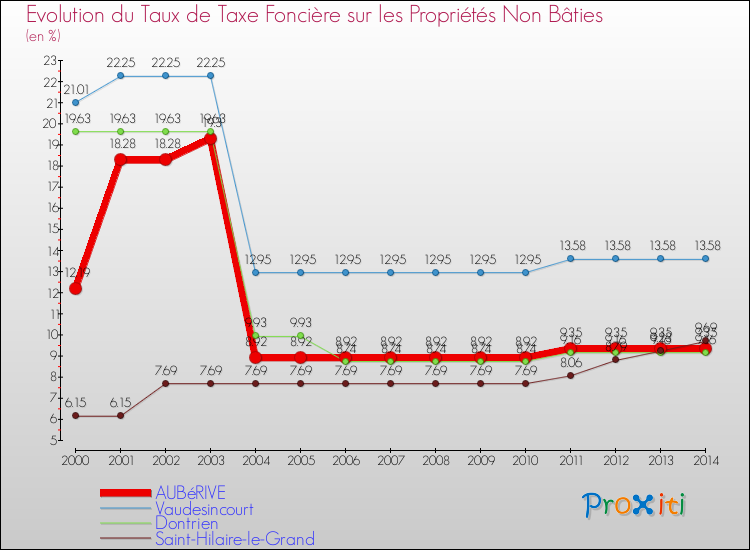 Evolution du taux de la taxe foncière sur les immeubles et terrains non batis pour AUBéRIVE et les communes proches de 2000 à 2014 Comparaison des taux de la taxe foncière sur les immeubles et terrains non batis pour AUBéRIVE et les communes voisines de 2000 à 2014