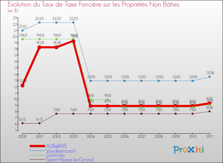 Evolution du taux de la taxe foncière sur les immeubles et terrains non batis pour AUBéRIVE et les communes proches Comparaison des taux de la taxe foncière sur les immeubles et terrains non batis pour AUBéRIVE et les communes voisines