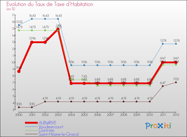 Evolution du taux de la taxe d'habitation pour AUBéRIVE et les communes proches Comparaison des taux de la taxe d'habitation pour AUBéRIVE et les communes voisines