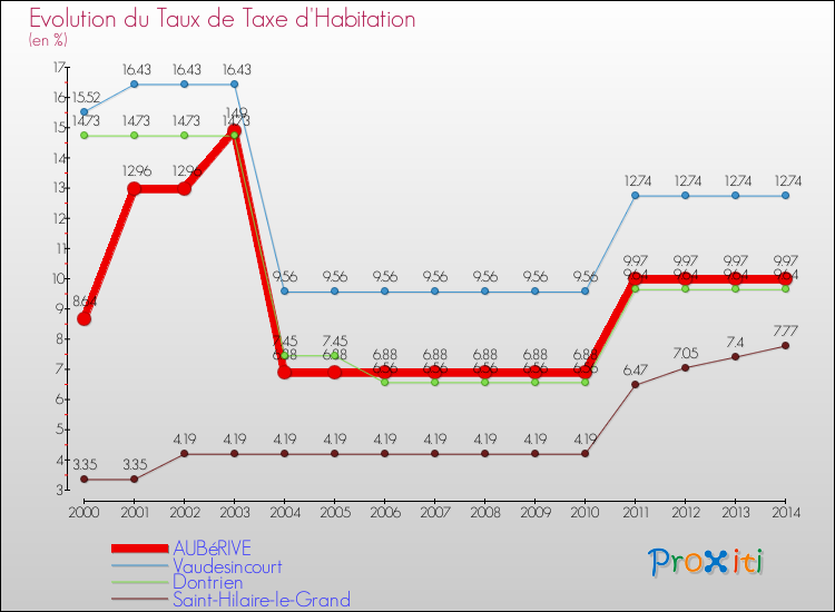 Evolution du taux de la taxe d'habitation pour AUBéRIVE et les communes proches de 2000 à 2014 Comparaison des taux de la taxe d'habitation pour AUBéRIVE et les communes voisines de 2000 à 2014