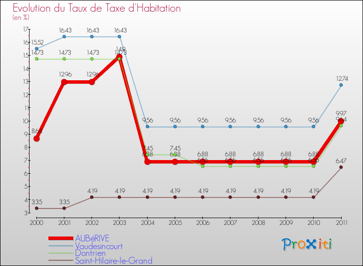 Evolution du taux de la taxe d'habitation pour AUBéRIVE et les communes proches Comparaison des taux de la taxe d'habitation pour AUBéRIVE et les communes voisines
