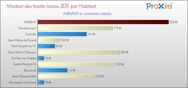 Montant des impôts locaux par Habitant pour AUBéRIVE et les communes proches Comparaison des impôts locaux par habitant pour AUBéRIVE et les communes voisines