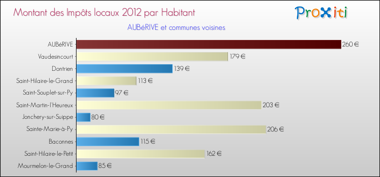 Montant des impôts locaux par Habitant pour AUBéRIVE et les communes proches Comparaison des impôts locaux par habitant pour AUBéRIVE et les communes voisines