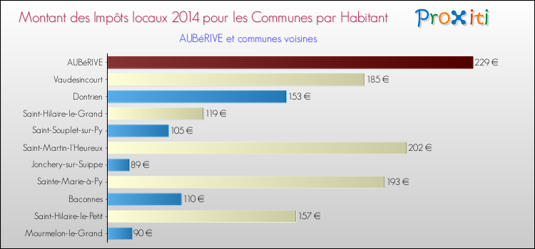 Montant des impôts locaux par Habitant pour AUBéRIVE et les communes proches en 2014 Comparaison des impôts locaux par habitant pour AUBéRIVE et les communes voisines en 2014