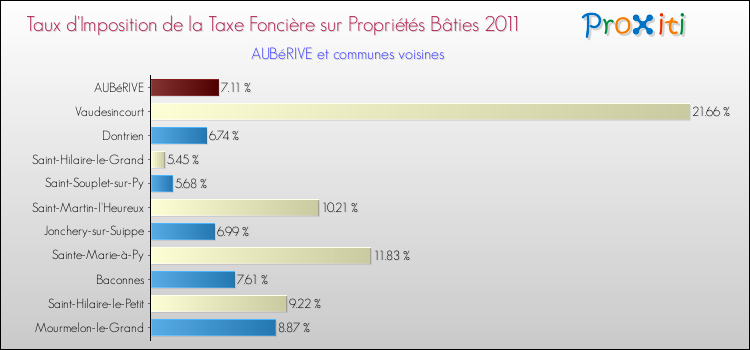 Taux d'imposition de la taxe foncière sur le bati 2011 pour AUBéRIVE et les communes proches Comparaison des taux d'imposition de la taxe foncière sur le bati 2011 pour AUBéRIVE et les communes voisines