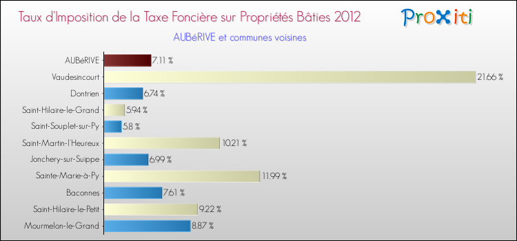 Taux d'imposition de la taxe foncière sur le bati 2012 pour AUBéRIVE et les communes proches Comparaison des taux d'imposition de la taxe foncière sur le bati 2012 pour AUBéRIVE et les communes voisines