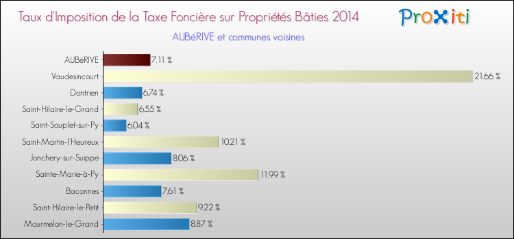 Taux d'imposition de la taxe foncière sur le bati 2014 pour AUBéRIVE et les communes proches Comparaison des taux d'imposition de la taxe foncière sur le bati 2014 pour AUBéRIVE et les communes voisines