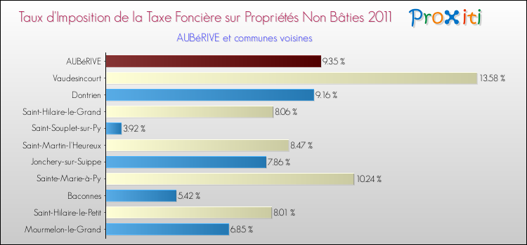 Taux d'imposition de la taxe foncière sur les immeubles et terrains non batis 2011 pour AUBéRIVE et les communes proches Comparaison des taux d'imposition de la taxe foncière sur les immeubles et terrains non batis 2011 pour AUBéRIVE et les communes voisines