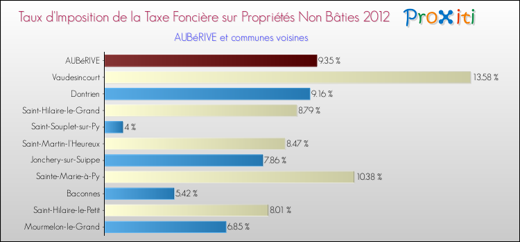 Taux d'imposition de la taxe foncière sur les immeubles et terrains non batis 2012 pour AUBéRIVE et les communes proches Comparaison des taux d'imposition de la taxe foncière sur les immeubles et terrains non batis 2012 pour AUBéRIVE et les communes voisines
