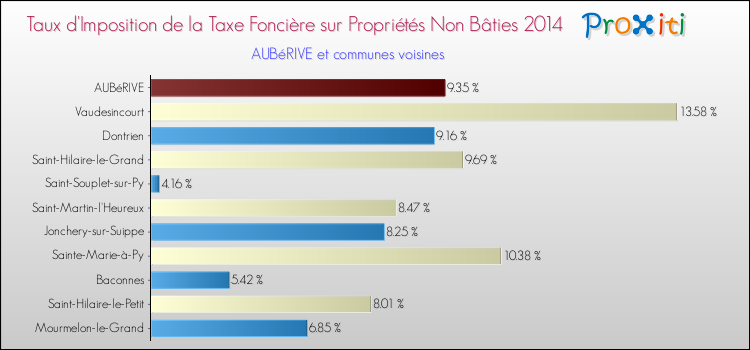 Taux d'imposition de la taxe foncière sur les immeubles et terrains non batis 2014 pour AUBéRIVE et les communes proches Comparaison des taux d'imposition de la taxe foncière sur les immeubles et terrains non batis 2014 pour AUBéRIVE et les communes voisines