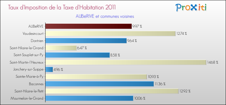 Taux d'imposition de la taxe d'habitation 2011 pour AUBéRIVE et les communes proches Comparaison des taux d'imposition de la taxe d'habitation 2011 pour AUBéRIVE et les communes voisines