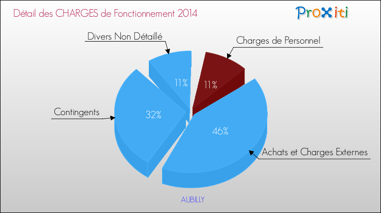Décomposition des Charges de Fonctionnement 2014 de la commune de AUBILLY Charges de Fonctionnement 2014 pour la commune de AUBILLY