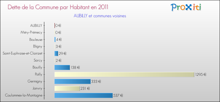 Dette par habitant de la commune en 2011 pour AUBILLY et les communes proches Comparaison de la dette par habitant de la commune en 2011 pour AUBILLY et les communes voisines