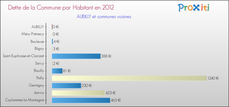 Dette par habitant de la commune en 2012 pour AUBILLY et les communes proches Comparaison de la dette par habitant de la commune en 2012 pour AUBILLY et les communes voisines