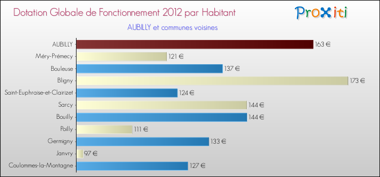 Montant des dotations globales de fonctionnement DGF par Habitant pour AUBILLY et les communes proches Comparaison des des dotations globales de fonctionnement DGF par habitant pour AUBILLY et les communes voisines