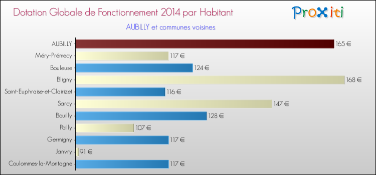 Montant des dotations globales de fonctionnement DGF par Habitant pour AUBILLY et les communes proches en 2014. Comparaison des des dotations globales de fonctionnement DGF par habitant pour AUBILLY et les communes voisines en 2014.