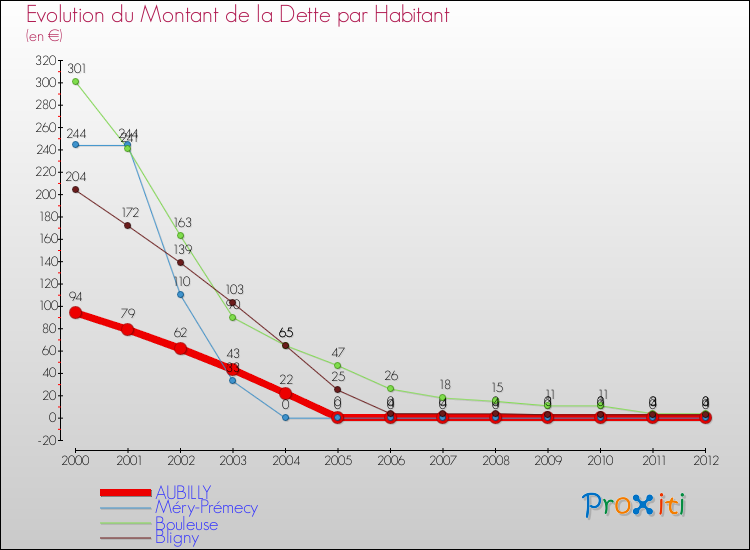 Evolution de la dette par habitant pour la commune de AUBILLY et les communes proches de 2000 à 2012 Comparaison de la dette par habitant pour AUBILLY et les communes voisines de 2000 à 2012