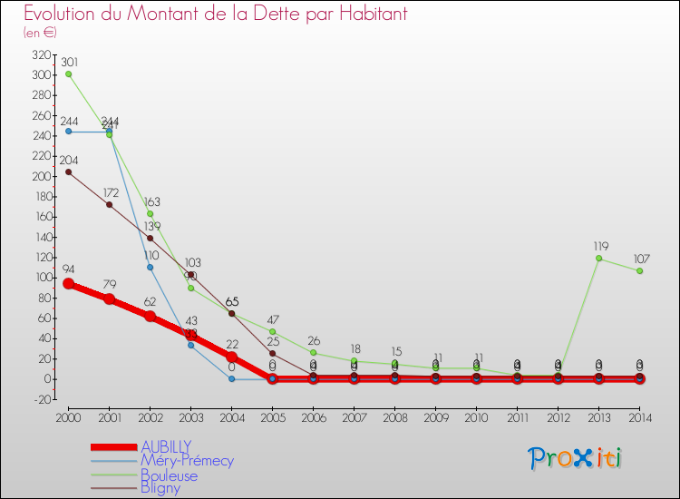 Evolution de la dette par habitant pour la commune de AUBILLY et les communes proches de 2000 à 2014 Comparaison de la dette par habitant pour AUBILLY et les communes voisines de 2000 à 2014