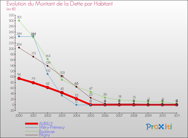 Evolution de la dette par habitant pour la commune de AUBILLY et les communes proches Comparaison de la dette par habitant pour AUBILLY et les communes voisines