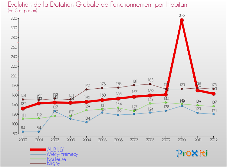 Evolution et montant de la dotation globale de fonctionnement par Habitant pour AUBILLY et les communes proches Comparaison des dotations globales de fonctionnement par habitant pour AUBILLY et les communes voisines
